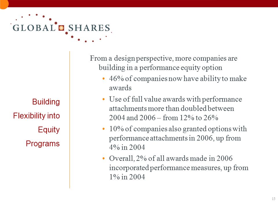 15 Building Flexibility into Equity Programs From a design perspective, more companies are building in a performance equity option 46% of companies now have ability to make awards Use of full value awards with performance attachments more than doubled between 2004 and 2006 – from 12% to 26% 10% of companies also granted options with performance attachments in 2006, up from 4% in 2004 Overall, 2% of all awards made in 2006 incorporated performance measures, up from 1% in 2004