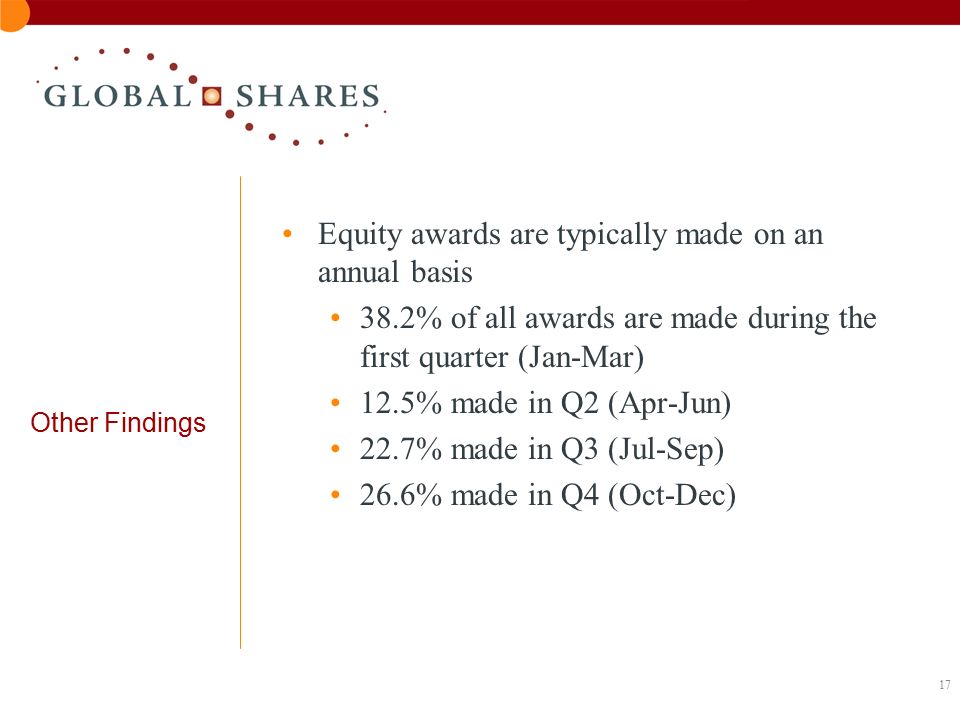 17 Other Findings Equity awards are typically made on an annual basis 38.2% of all awards are made during the first quarter (Jan-Mar) 12.5% made in Q2 (Apr-Jun) 22.7% made in Q3 (Jul-Sep) 26.6% made in Q4 (Oct-Dec)