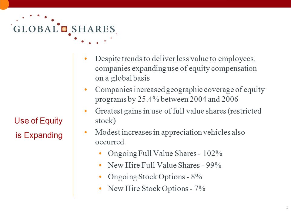 5 Use of Equity is Expanding Despite trends to deliver less value to employees, companies expanding use of equity compensation on a global basis Companies increased geographic coverage of equity programs by 25.4% between 2004 and 2006 Greatest gains in use of full value shares (restricted stock) Modest increases in appreciation vehicles also occurred Ongoing Full Value Shares - 102% New Hire Full Value Shares - 99% Ongoing Stock Options - 8% New Hire Stock Options - 7%