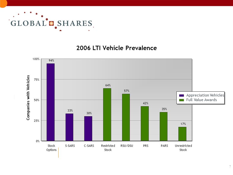 7 LTI Program Prevalence 2006 LTI Vehicle Prevalence 94% 33% 30% 64% 57% 42% 35% 17% 0% 25% 50% 75% 100% Stock Options S-SARSC-SARSRestricted Stock RSU/DSUPRSPARSUnrestricted Stock Companies with Vehicles Appreciation Vehicles Full Value Awards