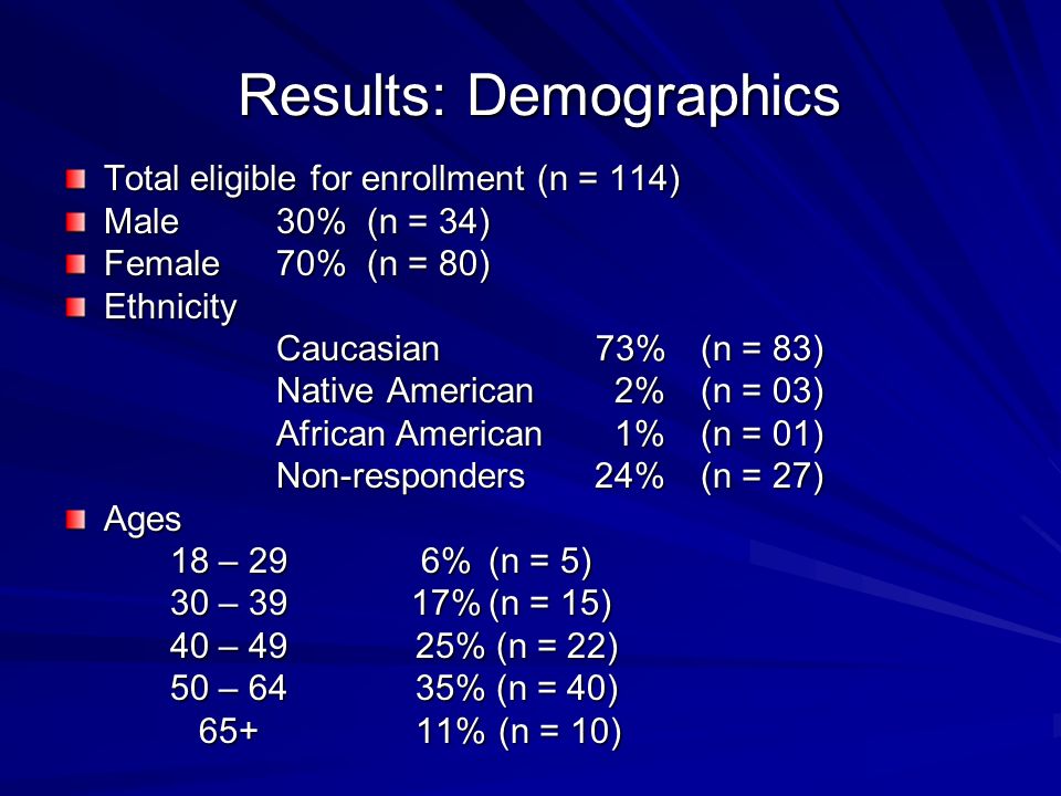 Results: Demographics Total eligible for enrollment (n = 114) Male 30% (n = 34) Female 70% (n = 80) Ethnicity Caucasian 73%(n = 83) Native American 2%(n = 03) African American 1%(n = 01) Non-responders24%(n = 27) Ages 18 – 29 6%(n = 5) 30 – 39 17%(n = 15) 40 – 49 25% (n = 22) 50 – 64 35% (n = 40) % (n = 10) % (n = 10)