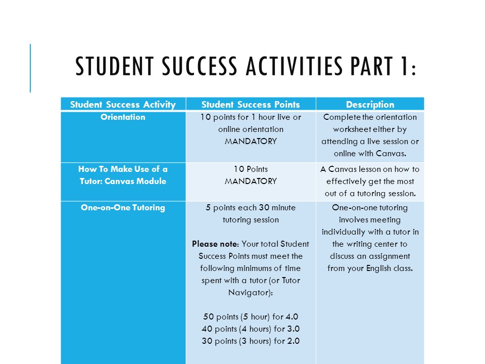 STUDENT SUCCESS ACTIVITIES PART 1: Student Success ActivityStudent Success PointsDescription Orientation 10 points for 1 hour live or online orientation MANDATORY Complete the orientation worksheet either by attending a live session or online with Canvas.