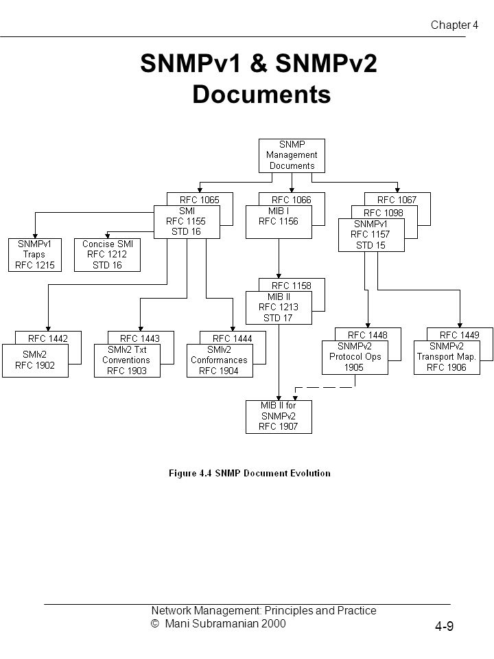SNMPv1 & SNMPv2 Documents Network Management: Principles and Practice © Mani Subramanian Chapter 4