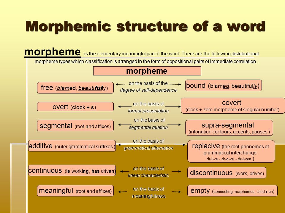 Words and their forms. Morphemic structure of the Word. Word structure. Classification of Morphemes in English. Morphemic Composition of Words.