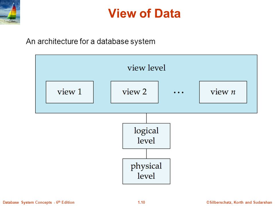 ©Silberschatz, Korth and Sudarshan1.10Database System Concepts - 6 th Edition View of Data An architecture for a database system