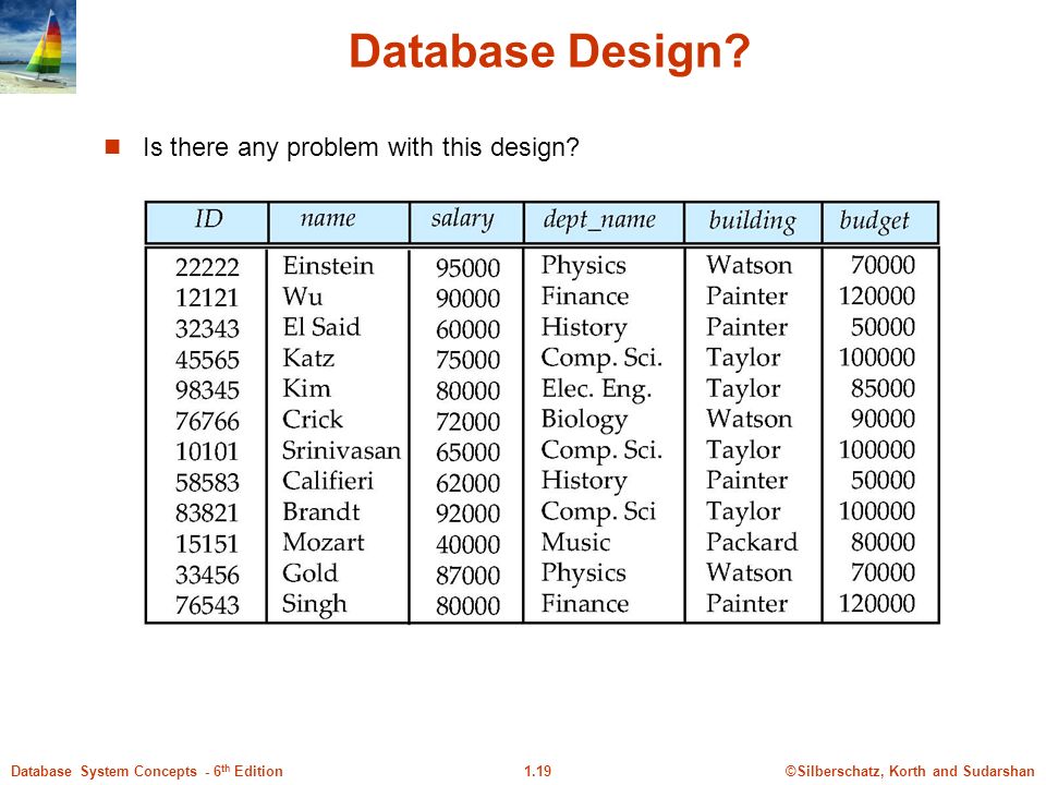 ©Silberschatz, Korth and Sudarshan1.19Database System Concepts - 6 th Edition Database Design.
