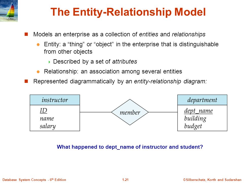 ©Silberschatz, Korth and Sudarshan1.21Database System Concepts - 6 th Edition The Entity-Relationship Model Models an enterprise as a collection of entities and relationships Entity: a thing or object in the enterprise that is distinguishable from other objects  Described by a set of attributes Relationship: an association among several entities Represented diagrammatically by an entity-relationship diagram: What happened to dept_name of instructor and student