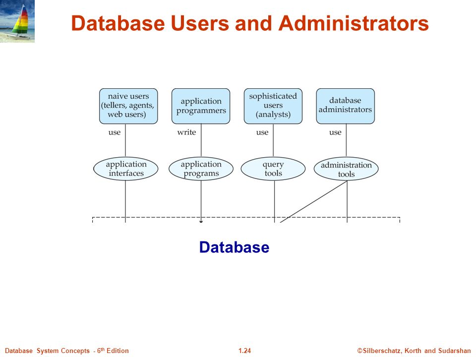 ©Silberschatz, Korth and Sudarshan1.24Database System Concepts - 6 th Edition Database Users and Administrators Database