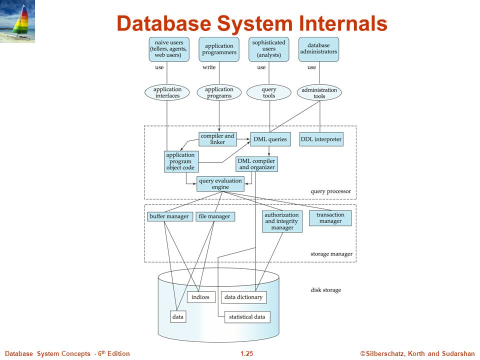 ©Silberschatz, Korth and Sudarshan1.25Database System Concepts - 6 th Edition Database System Internals