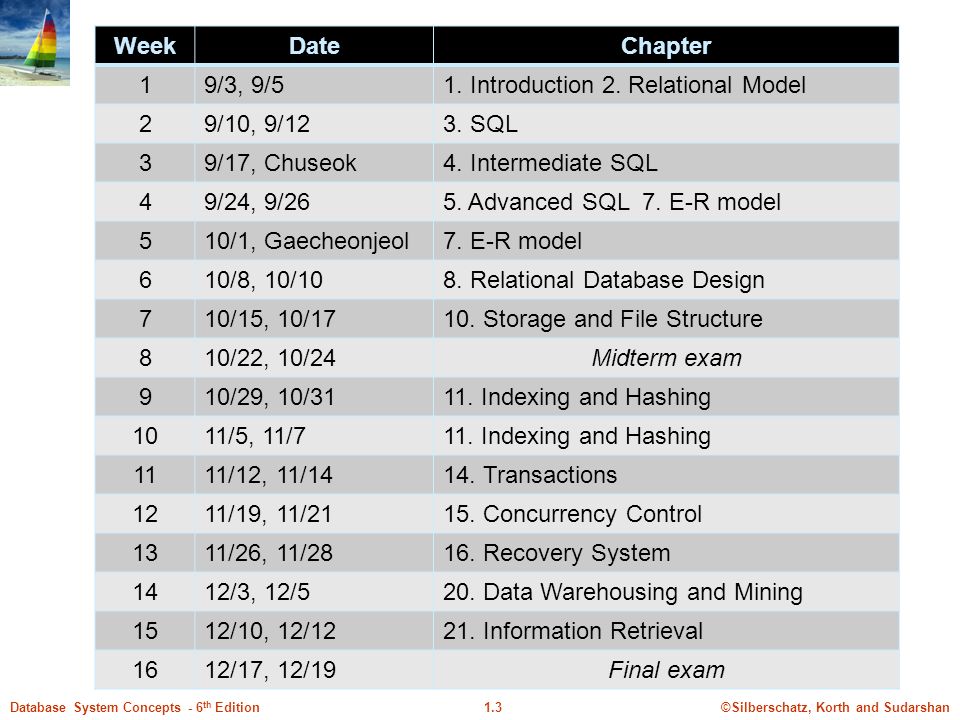 ©Silberschatz, Korth and Sudarshan1.3Database System Concepts - 6 th Edition WeekDateChapter 19/3, 9/51.