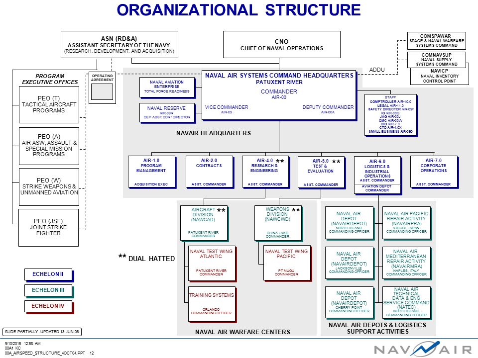 Navair Organization Chart