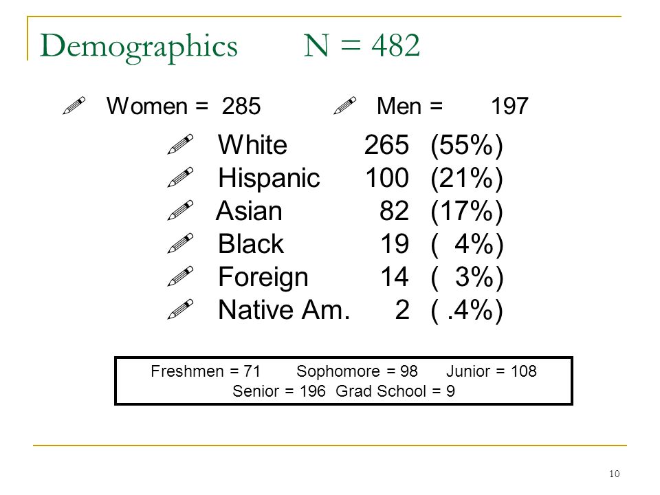 10 DemographicsN = 482  Women = 285  Men = 197  White265 (55%)‏  Hispanic100 (21%)‏  Asian 82 (17%)‏  Black 19 ( 4%)‏  Foreign 14 ( 3%)‏  Native Am.