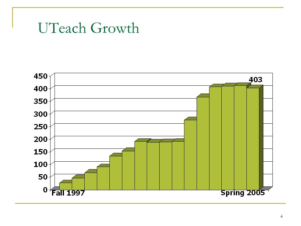 4 UTeach Growth