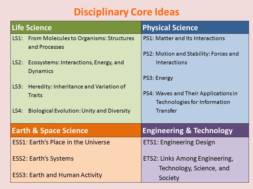 Disciplinary Core Ideas Life SciencePhysical Science LS1:From Molecules to Organisms: Structures and Processes LS2: Ecosystems: Interactions, Energy, and Dynamics LS3:Heredity: Inheritance and Variation of Traits LS4: Biological Evolution: Unity and Diversity PS1: Matter and Its Interactions PS2: Motion and Stability: Forces and Interactions PS3: Energy PS4: Waves and Their Applications in Technologies for Information Transfer Earth & Space ScienceEngineering & Technology ESS1: Earth’s Place in the Universe ESS2: Earth’s Systems ESS3: Earth and Human Activity ETS1: Engineering Design ETS2: Links Among Engineering, Technology, Science, and Society
