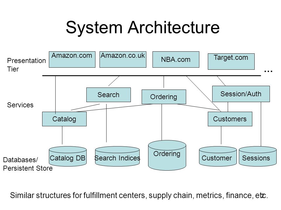 2 System Architecture Amazon.com Target.com Amazon.co.uk NBA.com … Catalog Search Customers Ordering Catalog DBSearch IndicesCustomer Ordering Session/Auth Sessions Presentation Tier Services Databases/ Persistent Store Similar structures for fulfillment centers, supply chain, metrics, finance, etc.