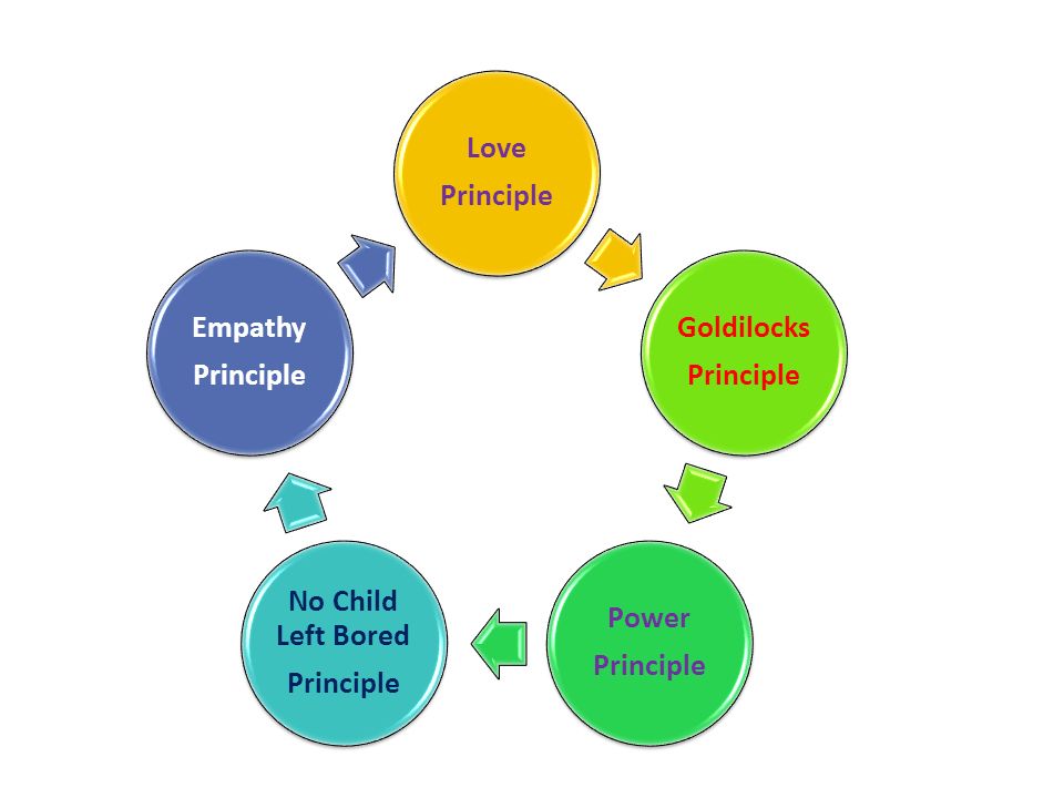 The Goldilocks Principle Meeting Needs >> Galileo School Guiding Principles 1 Nurture Aka The Love Principle The Goldilocks Principle Meeting Needs >> Galileo School Guiding Principles 1 Nurture Aka The Love Principle