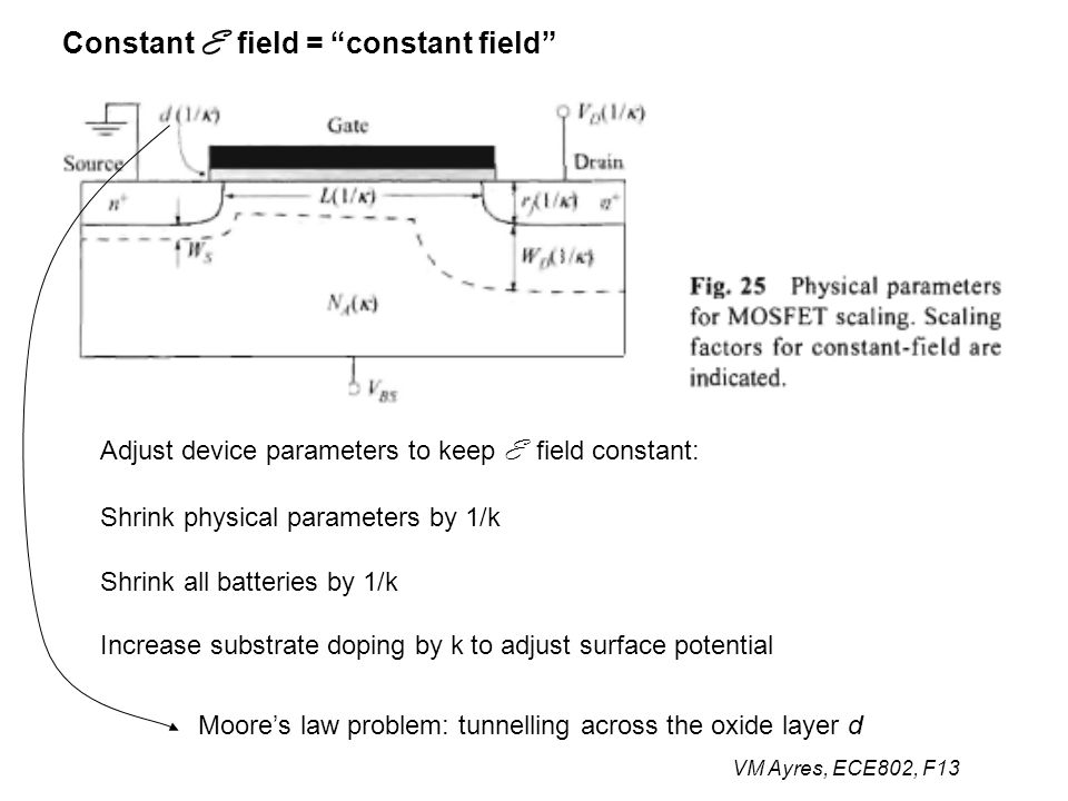 VM Ayres, ECE802, F13 Adjust device parameters to keep E field constant: Shrink physical parameters by 1/k Shrink all batteries by 1/k Increase substrate doping by k to adjust surface potential Constant E field = constant field Moore’s law problem: tunnelling across the oxide layer d