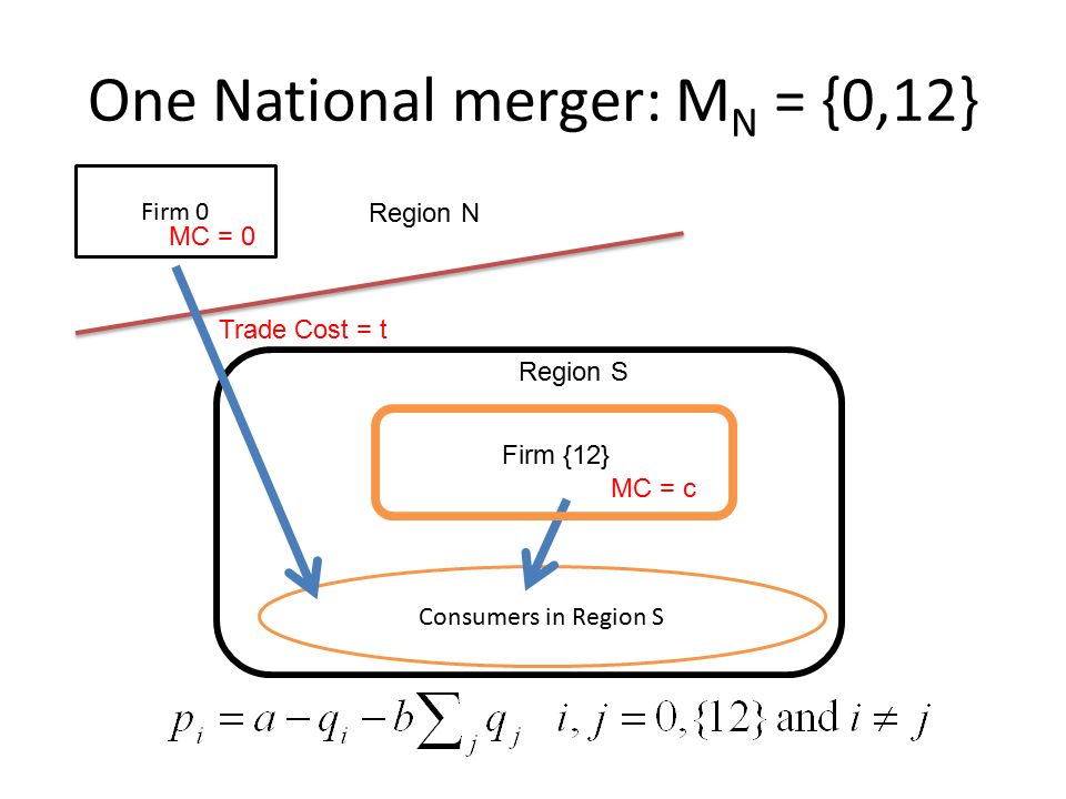 One National merger: M N = {0,12} Firm 0 Region N Region S Consumers in Region S MC = 0 MC = c Trade Cost = t Firm {12}