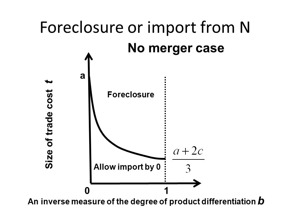 Foreclosure or import from N Size of trade cost t An inverse measure of the degree of product differentiation b 01 a No merger case Foreclosure Allow import by 0