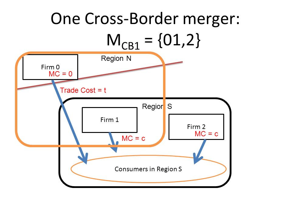 One Cross-Border merger: M CB1 = {01,2} Firm 0 Firm 1 Firm 2 Region N Region S Consumers in Region S MC = 0 MC = c Trade Cost = t