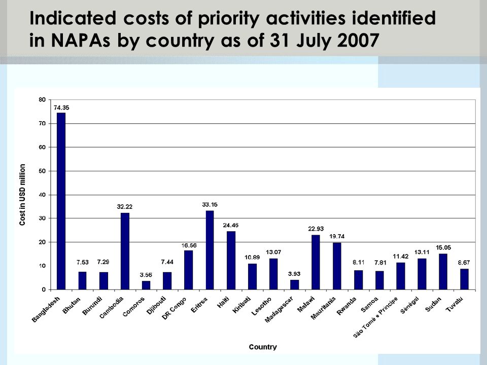 Indicated costs of priority activities identified in NAPAs by country as of 31 July 2007