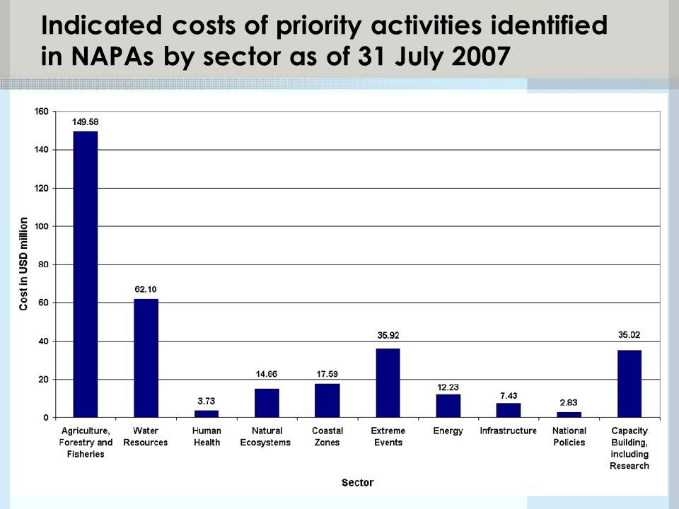 Indicated costs of priority activities identified in NAPAs by sector as of 31 July 2007