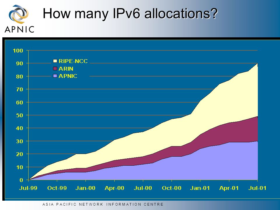 A S I A P A C I F I C N E T W O R K I N F O R M A T I O N C E N T R E How many IPv6 allocations