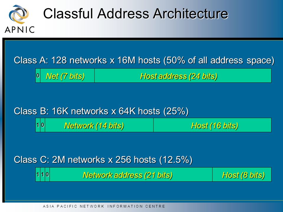 A S I A P A C I F I C N E T W O R K I N F O R M A T I O N C E N T R E Classful Address Architecture Class A: 128 networks x 16M hosts (50% of all address space) Class B: 16K networks x 64K hosts (25%) Class C: 2M networks x 256 hosts (12.5%) Net (7 bits) Host address (24 bits) 0 Network (14 bits) Host (16 bits) 10 Network address (21 bits) Host (8 bits) 011