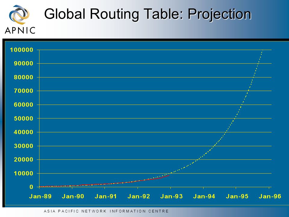 A S I A P A C I F I C N E T W O R K I N F O R M A T I O N C E N T R E Global Routing Table: Projection
