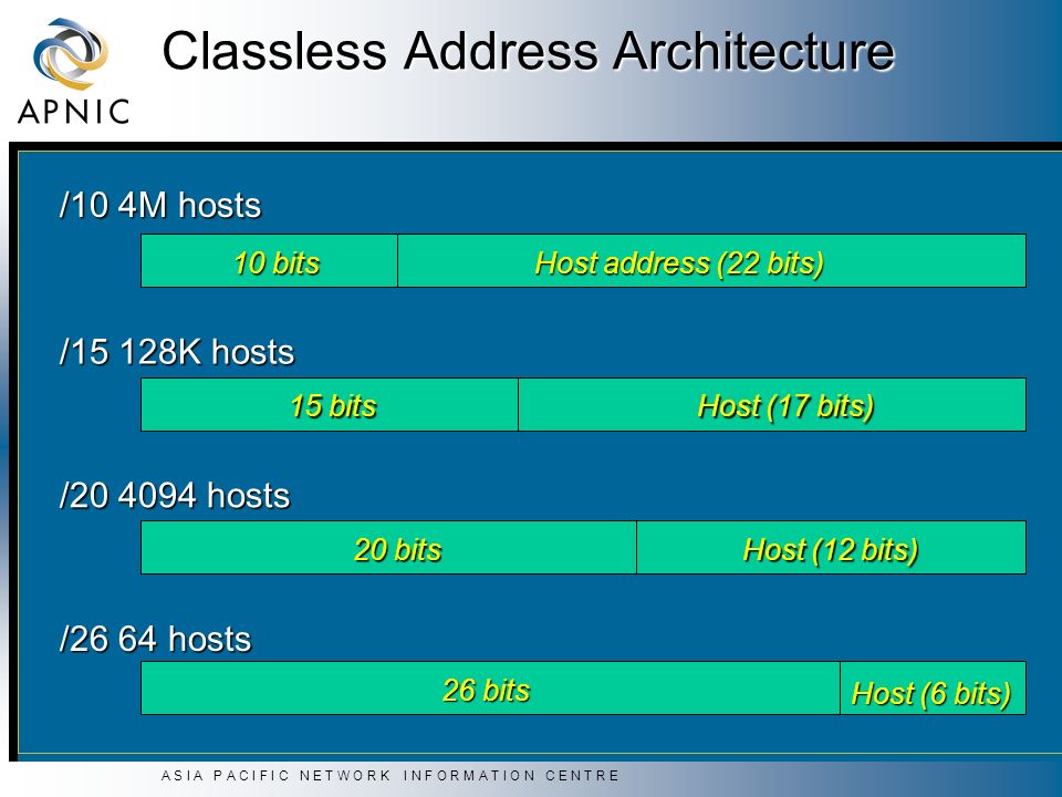 A S I A P A C I F I C N E T W O R K I N F O R M A T I O N C E N T R E /26 64 hosts 26 bits Host (6 bits) 10 bits Host address (22 bits) /10 4M hosts Classless Address Architecture 15 bits Host (17 bits) /15 128K hosts 20 bits 20 bits Host (12 bits) Host (12 bits) / hosts