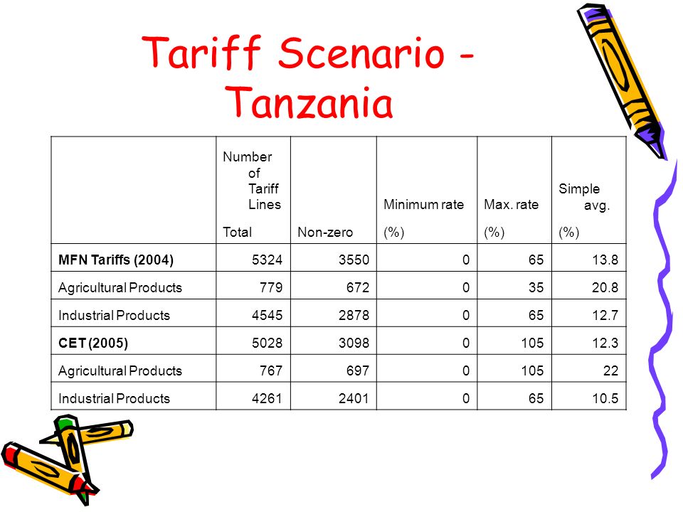 Tariff Scenario - Tanzania Number of Tariff Lines Minimum rateMax.