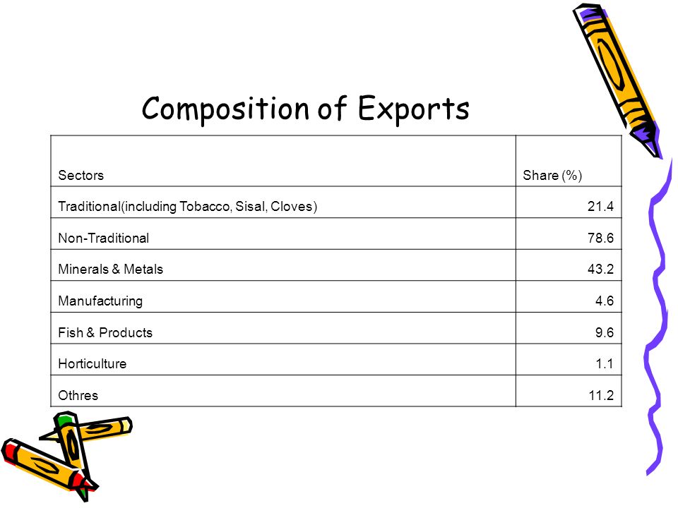 Composition of Exports SectorsShare (%) Traditional(including Tobacco, Sisal, Cloves)21.4 Non-Traditional78.6 Minerals & Metals43.2 Manufacturing4.6 Fish & Products9.6 Horticulture1.1 Othres11.2
