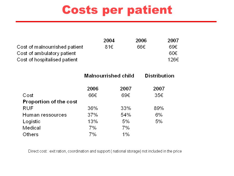 Costs per patient