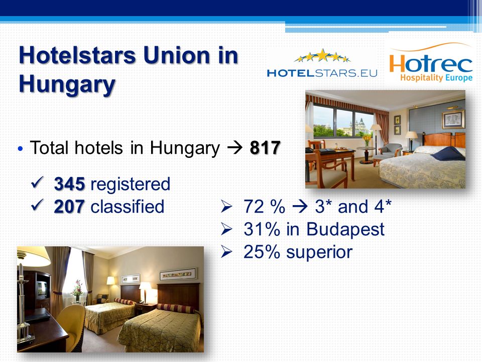 817 Total hotels in Hungary  817 Hotelstars Union in Hungary registered classified  72 %  3* and 4*  31% in Budapest  25% superior