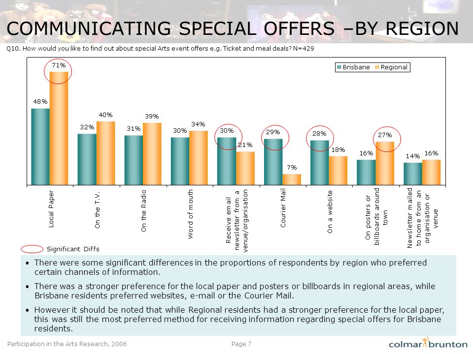 Participation in the Arts Research, 2006Page 7 COMMUNICATING SPECIAL OFFERS –BY REGION There were some significant differences in the proportions of respondents by region who preferred certain channels of information.