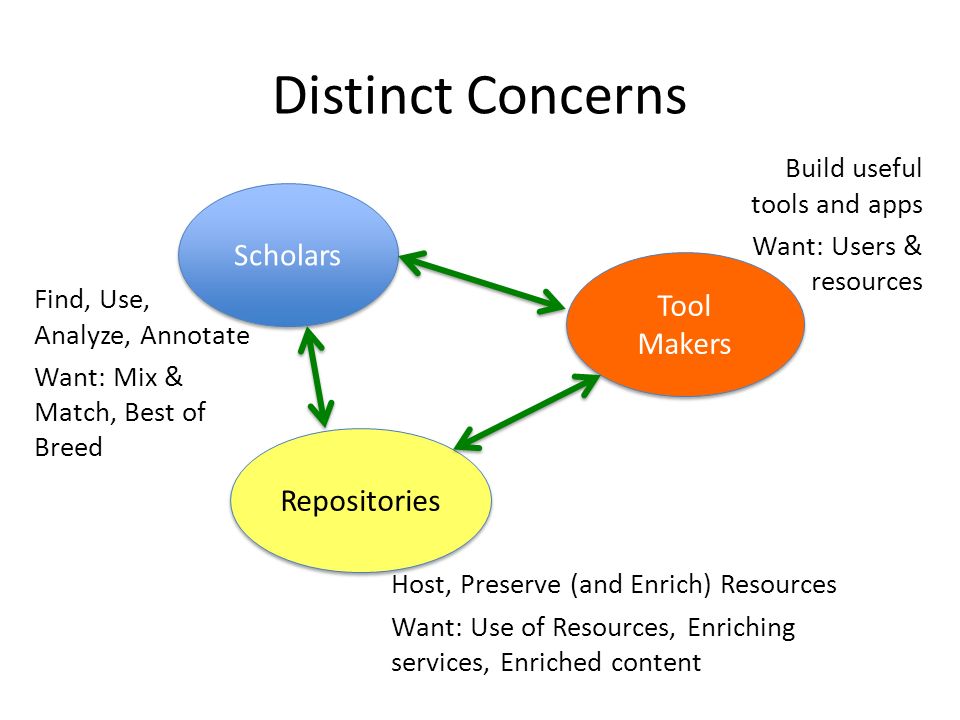 Distinct Concerns Find, Use, Analyze, Annotate Want: Mix & Match, Best of Breed Scholars Tool Makers Repositories Build useful tools and apps Want: Users & resources Host, Preserve (and Enrich) Resources Want: Use of Resources, Enriching services, Enriched content