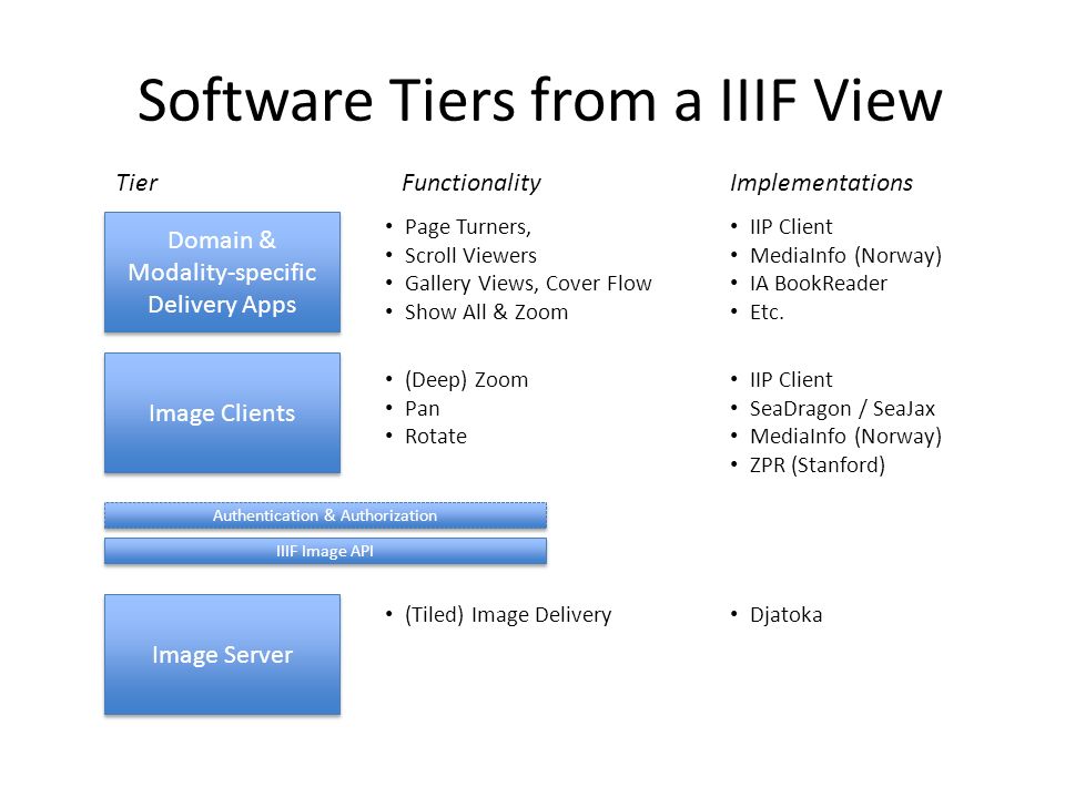 Software Tiers from a IIIF View Image Server Image Clients Domain & Modality-specific Delivery Apps Authentication & Authorization IIIF Image API Page Turners, Scroll Viewers Gallery Views, Cover Flow Show All & Zoom (Deep) Zoom Pan Rotate (Tiled) Image Delivery IIP Client SeaDragon / SeaJax MediaInfo (Norway) ZPR (Stanford) IIP Client MediaInfo (Norway) IA BookReader Etc.