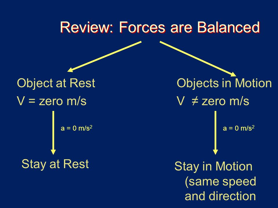 Review: Forces are Balanced Object at Rest V = zero m/s Objects in Motion V ≠ zero m/s Stay at Rest Stay in Motion (same speed and direction a = 0 m/s 2