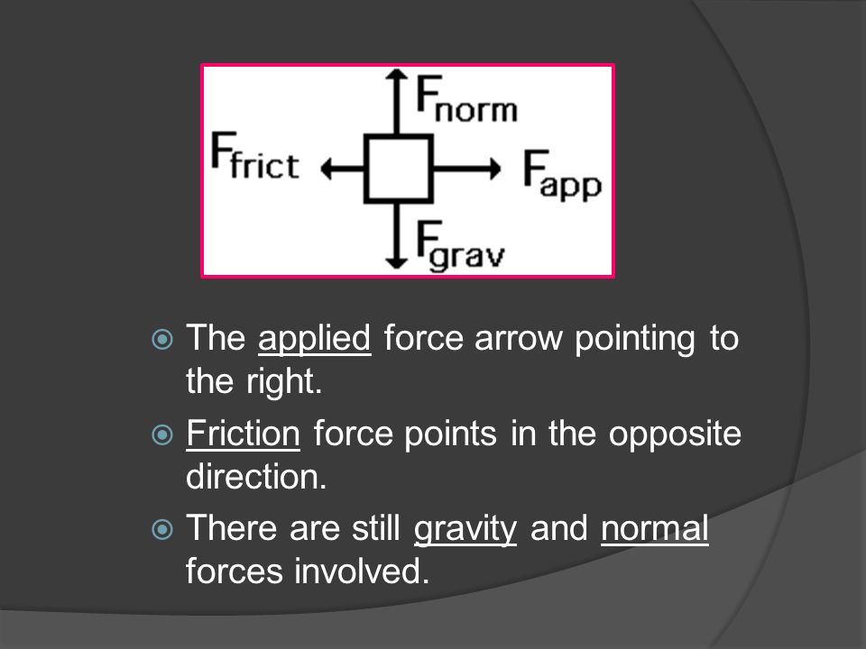  The applied force arrow pointing to the right.  Friction force points in the opposite direction.