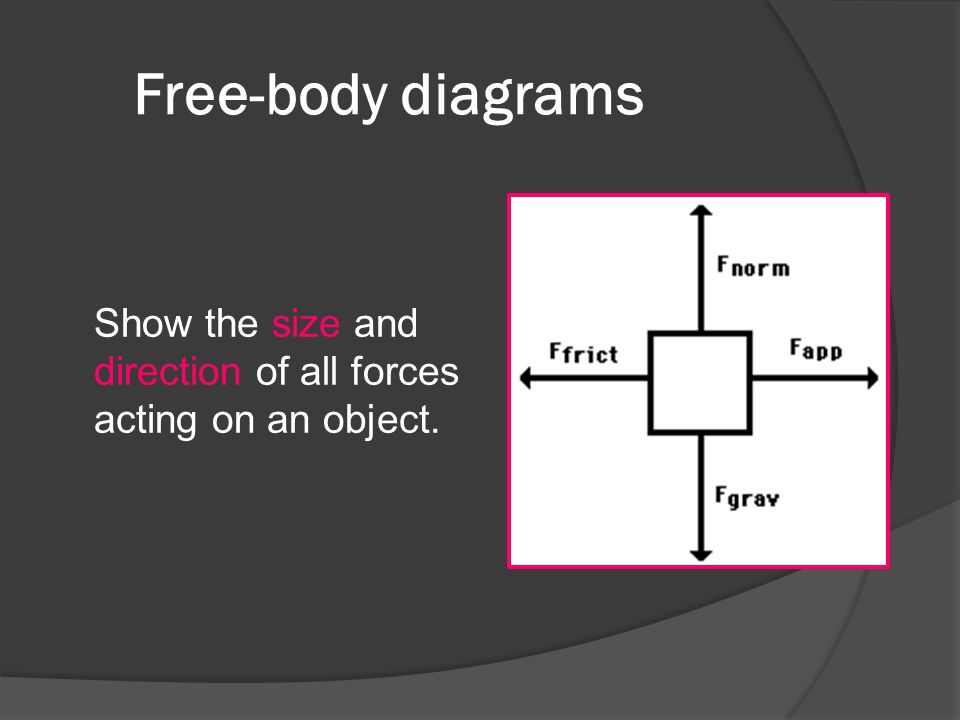 Free-body diagrams Show the size and direction of all forces acting on an object.