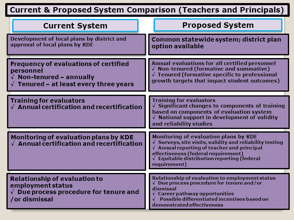 Current & Proposed System Comparison (Teachers and Principals) Current System Proposed System Development of local plans by district and approval of local plans by KDE Frequency of evaluations of certified personnel √ Non-tenured – annually √ Tenured – at least every three years Training for evaluators √ Annual certification and recertification Monitoring of evaluation plans by KDE √ Annual certification and recertification Common statewide system; district plan option available Annual evaluations for all certified personnel √ Non-tenured (formative and summative) √ Tenured (formative specific to professional growth targets that impact student outcomes) Training for evaluators √ Significant changes to components of training based on components of evaluation system √ National support in development of validity and reliability studies Monitoring of evaluation plans by KDE √ Surveys, site visits, validity and reliability testing √ Annual reporting of teacher and principal effectiveness (federal requirement) √ Equitable distribution reporting (federal requirement) Relationship of evaluation to employment status √ Due process procedure for tenure and /or dismissal Relationship of evaluation to employment status √ Due process procedure for tenure and/or dismissal √ Career pathway opportunities √ Possible differentiated incentives based on demonstrated effectiveness 7