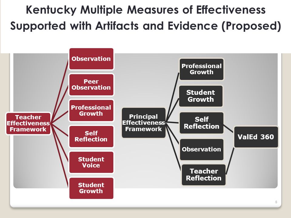 Kentucky Multiple Measures of Effectiveness Supported with Artifacts and Evidence (Proposed) Teacher Effectiveness Framework Observation Peer Observation Professional Growth Self Reflection Student Voice Student Growth Principal Effectiveness Framework Professional Growth Student Growth Self Reflection Observation Teacher Reflection ValEd 360 8