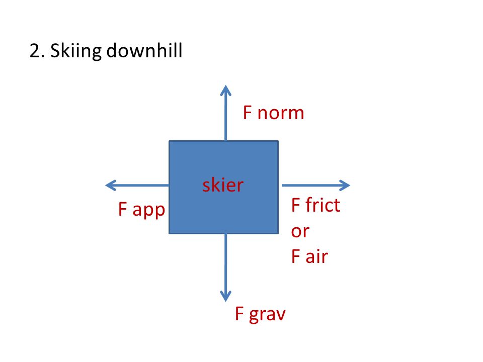 2. Skiing downhill skier F norm F app F frict or F air F grav