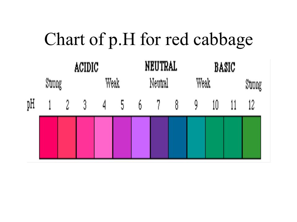 Red Cabbage Indicator Chart