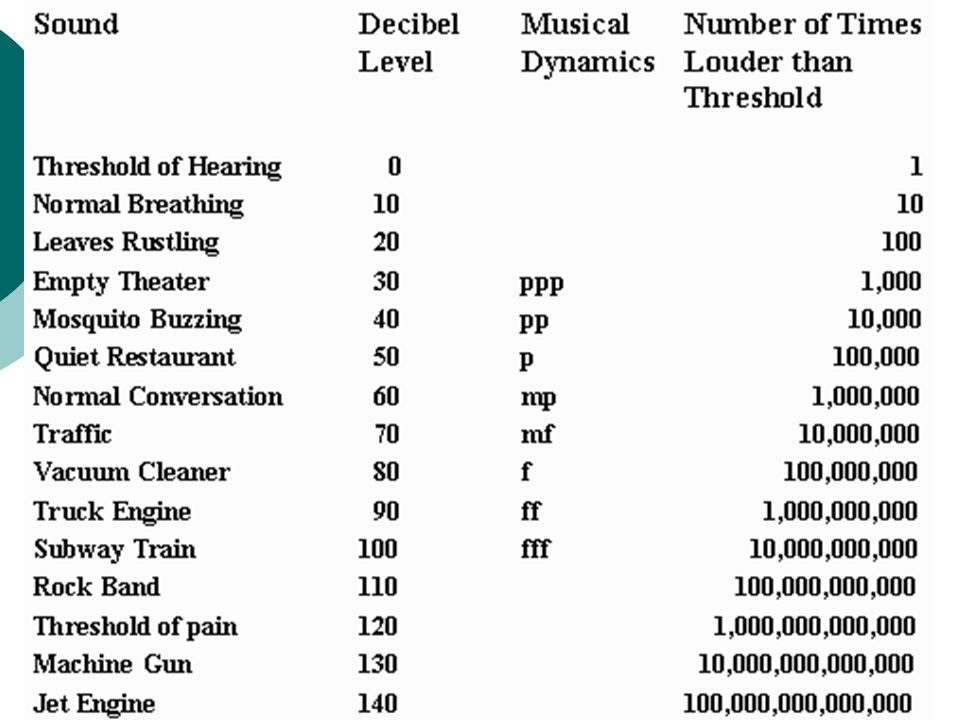 100 децибел. Music Dynamics. Dynamics in Music.