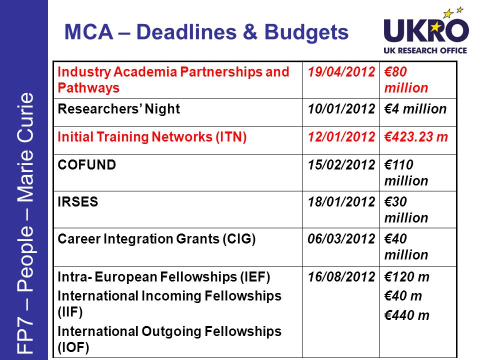 MCA – Deadlines & Budgets Industry Academia Partnerships and Pathways 19/04/2012€80 million Researchers’ Night10/01/2012€4 million Initial Training Networks (ITN)12/01/2012€ m COFUND15/02/2012€110 million IRSES18/01/2012€30 million Career Integration Grants (CIG)06/03/2012€40 million Intra- European Fellowships (IEF) International Incoming Fellowships (IIF) International Outgoing Fellowships (IOF) 16/08/2012€120 m €40 m €440 m FP7 – People – Marie Curie
