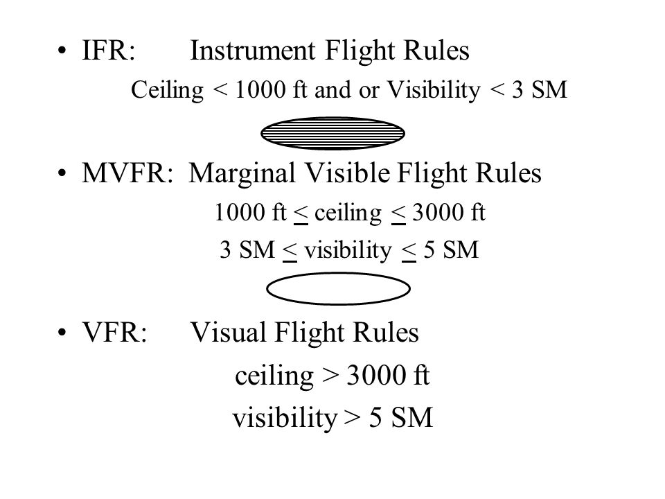 IFR:Instrument Flight Rules Ceiling < 1000 ft and or Visibility < 3 SM MVFR: Marginal Visible Flight Rules 1000 ft < ceiling < 3000 ft 3 SM < visibility < 5 SM VFR:Visual Flight Rules ceiling > 3000 ft visibility > 5 SM