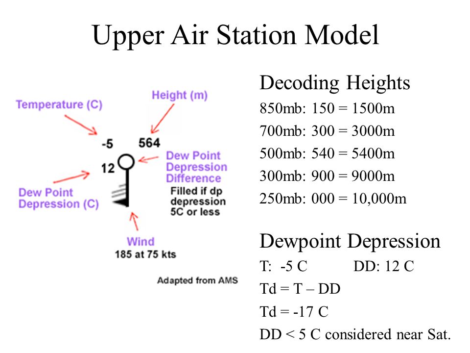 Upper Air Station Model Decoding Heights 850mb: 150 = 1500m 700mb: 300 = 3000m 500mb: 540 = 5400m 300mb: 900 = 9000m 250mb: 000 = 10,000m Dewpoint Depression T: -5 CDD: 12 C Td = T – DD Td = -17 C DD < 5 C considered near Sat.