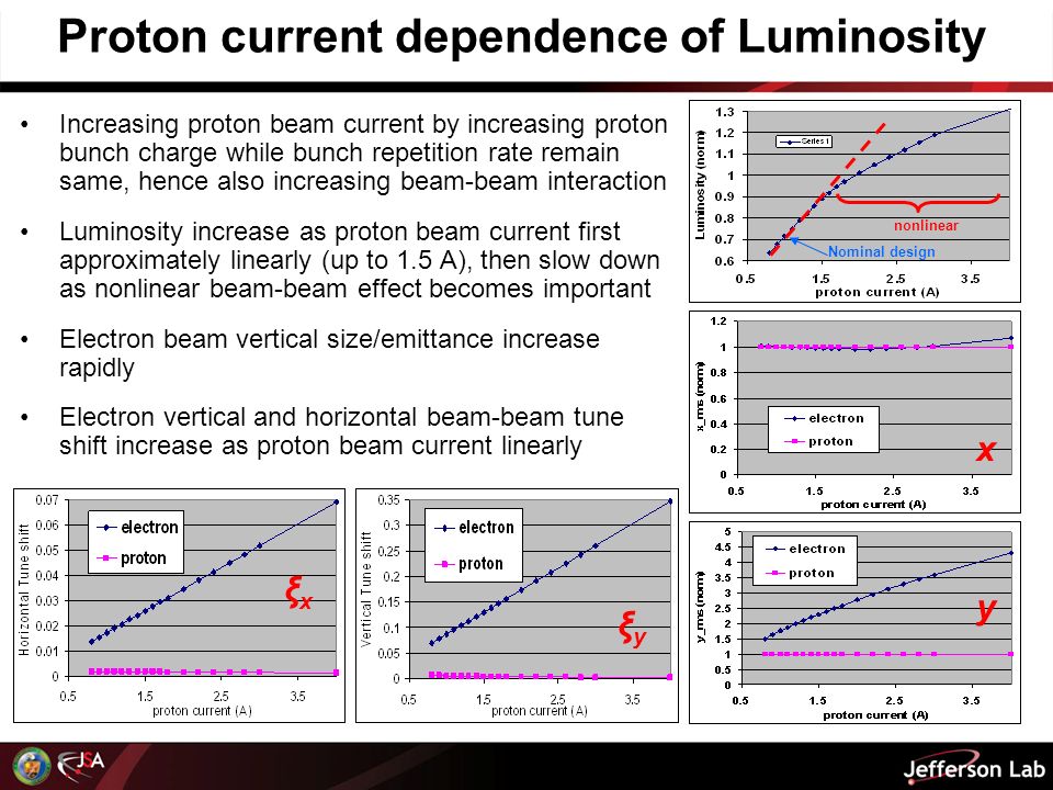 Proton current dependence of Luminosity Nominal design nonlinear Increasing proton beam current by increasing proton bunch charge while bunch repetition rate remain same, hence also increasing beam-beam interaction Luminosity increase as proton beam current first approximately linearly (up to 1.5 A), then slow down as nonlinear beam-beam effect becomes important Electron beam vertical size/emittance increase rapidly Electron vertical and horizontal beam-beam tune shift increase as proton beam current linearly x y ξxξx ξyξy