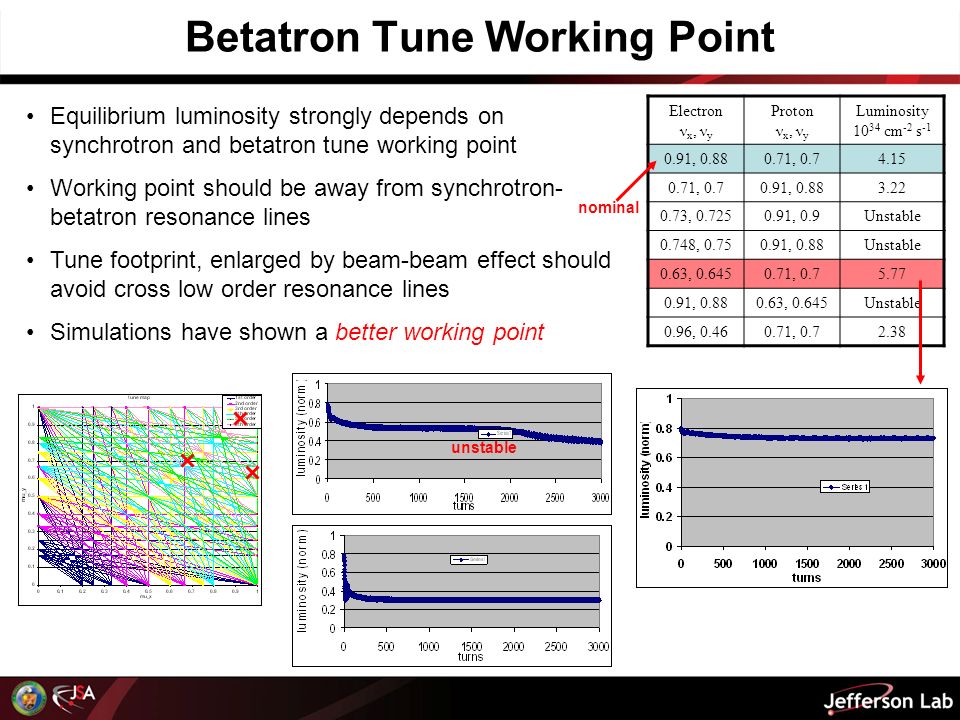 Betatron Tune Working Point Equilibrium luminosity strongly depends on synchrotron and betatron tune working point Working point should be away from synchrotron- betatron resonance lines Tune footprint, enlarged by beam-beam effect should avoid cross low order resonance lines Simulations have shown a better working point Electron ν x, ν y Proton ν x, ν y Luminosity cm -2 s , , , , , , 0.9Unstable 0.748, , 0.88Unstable 0.63, , , , 0.645Unstable 0.96, , nominal unstable